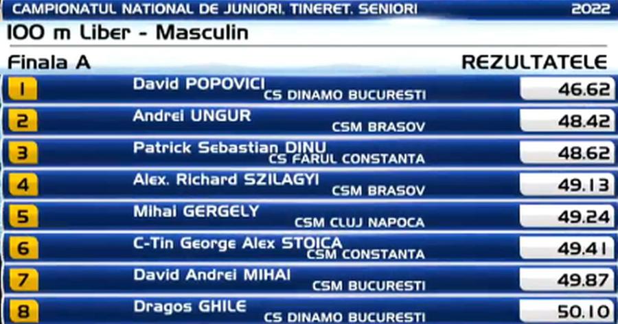 David Popovici a câștigat finala la 100 de metri liber la Campionate Naționale de Înot în bazin scurt
