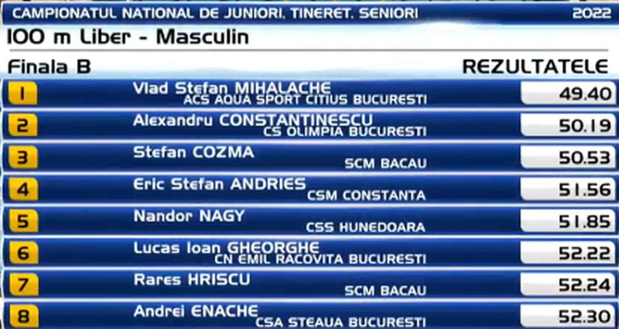 David Popovici a câștigat finala la 100 de metri liber la Campionate Naționale de Înot în bazin scurt