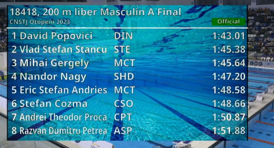 O nouă medalie de aur pentru David Popovici la Campionatele Naționale în bazin scurt » L-a bătut pe Stancu la 200 m liber