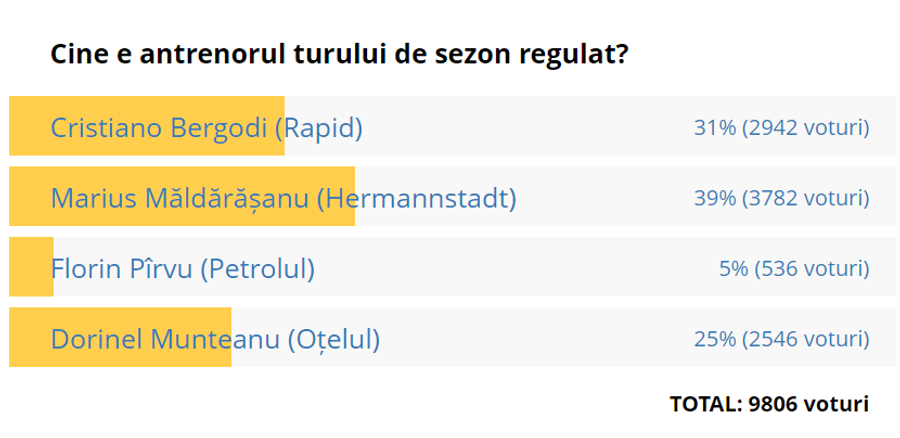 Fanii au decis » Ei sunt antrenorul și fotbalistul turului de sezon regulat din Superliga