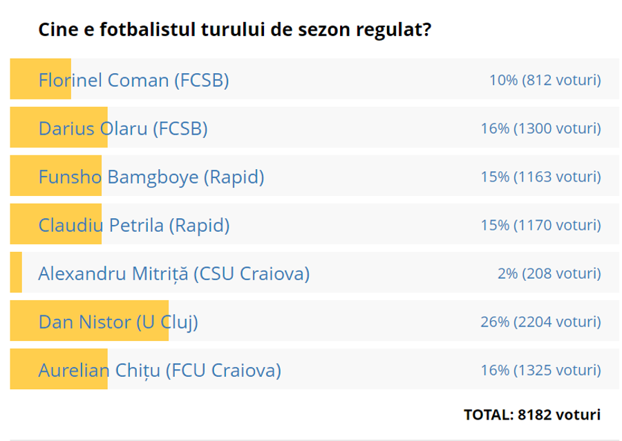 Fanii au decis » Ei sunt antrenorul și fotbalistul turului de sezon regulat din Superliga