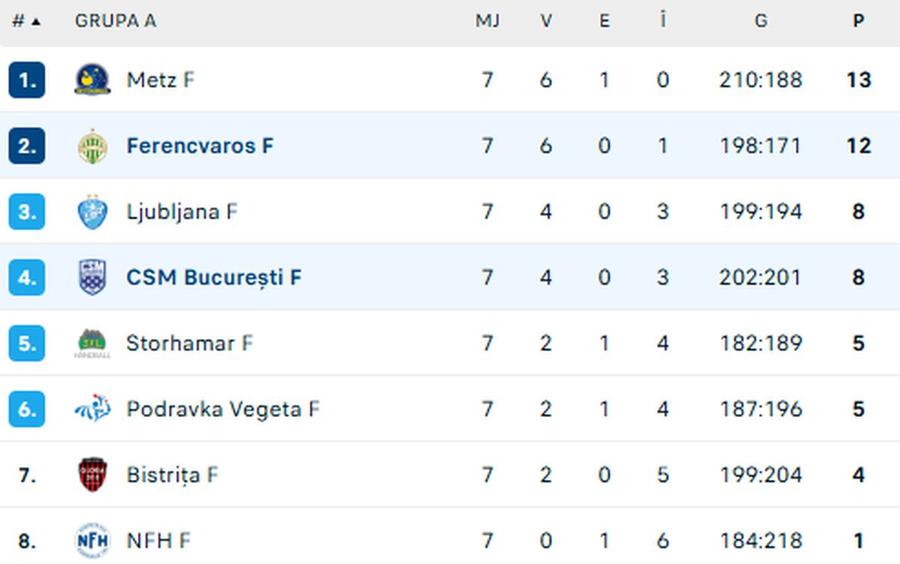 sursă foto: flashscore.ro CSM București - Ferencvaros 26-28 » A doua înfrângere consecutivă pentru „tigroaice”, care se îndepărtează de primele poziții!