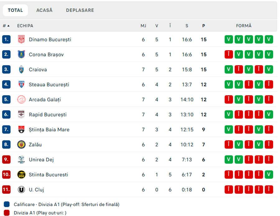 Sursă: Flashscore.ro Dinamo, succes uriaș! I-a administrat primul eșec din acest sezon campioanei și a trecut pe locul 1