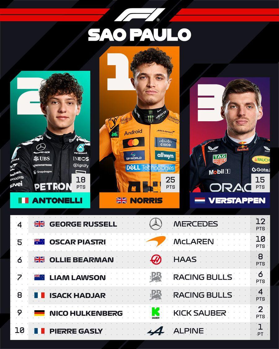 Max Verstappen a dezvăluit de ce nu l-a atacat pe Kimi Antonelli la finalul cursei din Marele Premiu de Formula 1 al Braziliei