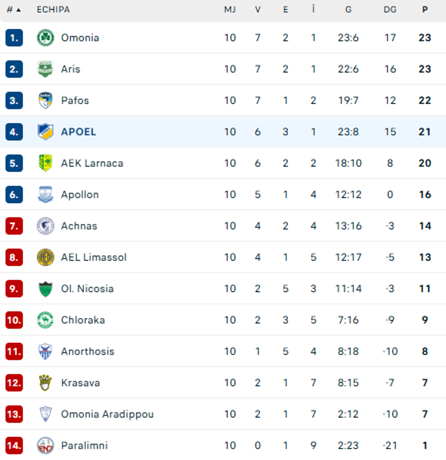 foto: APOEL pe locul 4 în campionatul din Cipru / flashscore Internaționalul român, gol important în derby-ul campionatului
