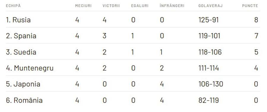 CAMPIONATUL MONDIAL // Situații incredibile la meciurile din ultima etapă la Mondiale!