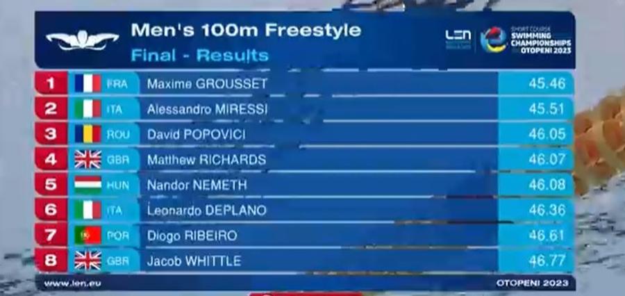 David Popovici, medalie de bronz în proba de 100 m liber la Campionatele Europene în bazin scurt » Robert Badea, locul 5 la 400 m mixt