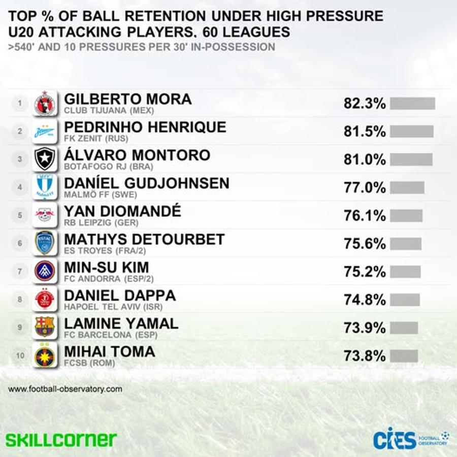 CIES Football Observatory Mihai Toma, unul din favoriții lui Gigi Becali, alături de Lamine Yamal într-un top select!