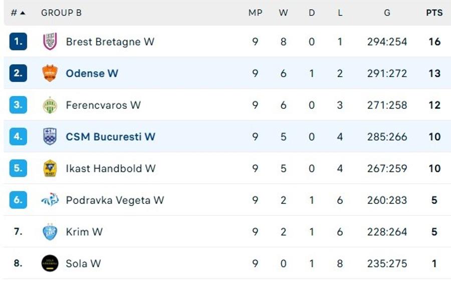 CSM București, demonstrație de forță cu vicecampioana din Liga Campionilor! Diferență ULUITOARE de scor