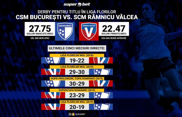 CSM București – SCM Rm. Vâlcea: Meciul care decide titlul în România