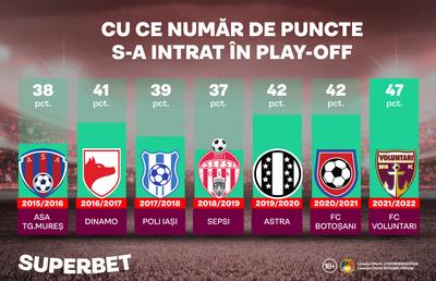 Cel mai puternic play-off din istorie! Cum arată cotele antepost pentru finalul de sezon din România