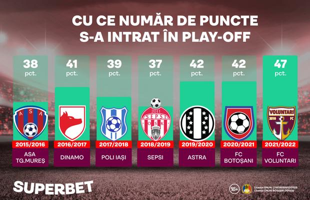 Cel mai puternic play-off din istorie! Cum arată cotele antepost pentru finalul de sezon din România