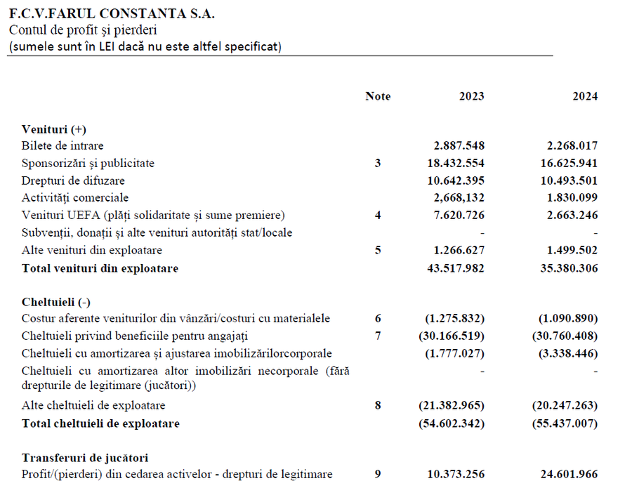 Farul, cheltuieli și venituri în 2024 (*sumele sunt exprimate în lei) Primele două cluburi din Superligă care și-au publicat bilanțul contabil » Ce profit a avut Hagi în 2024 + câți bani a pompat Orban în Sepsi