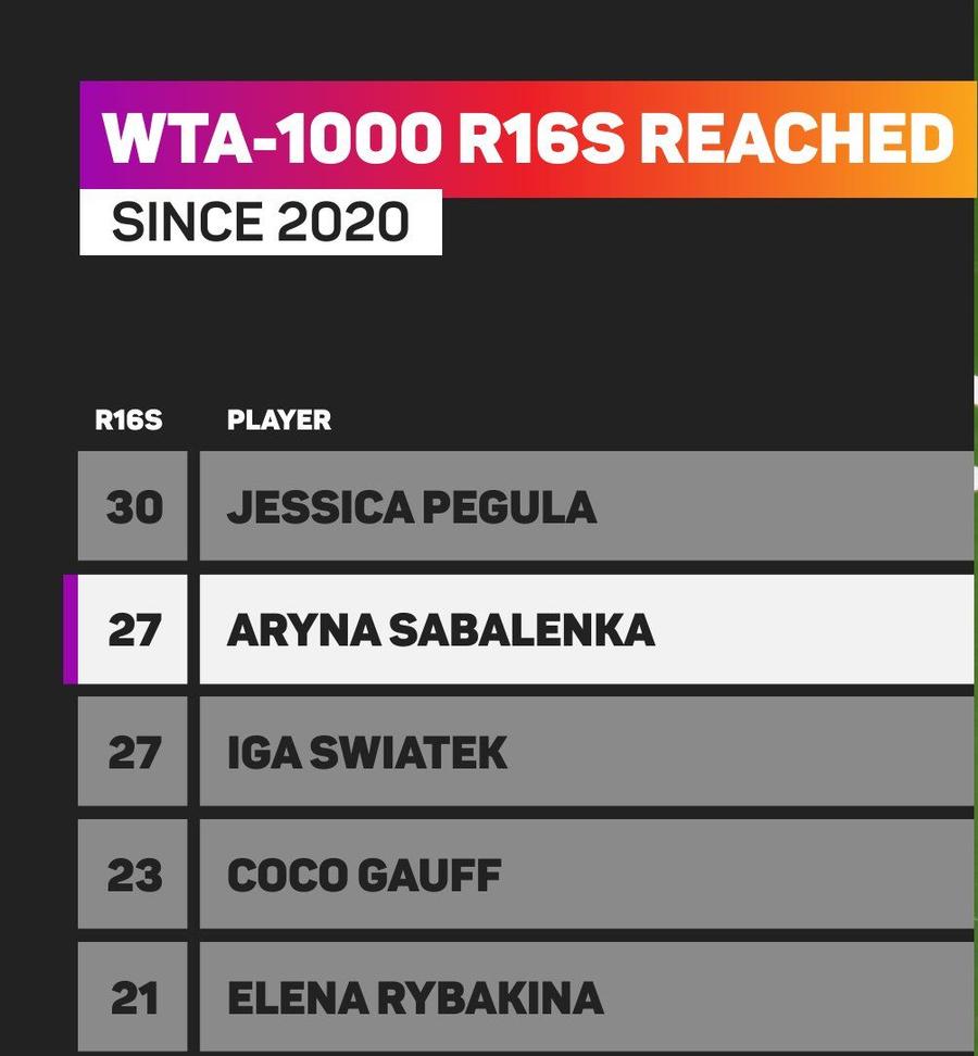 Sursa: OptaAce Cum se pregătește Aryna Sabalenka pentru un meci cum n-a mai fost la Indian Wells: „Înseamnă că suntem egale!”