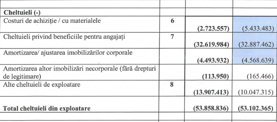 Cheltuielile covăsnenilor din 2024 (*sumele sunt exprimate în lei) Primele două cluburi din Superligă care și-au publicat bilanțul contabil » Ce profit a avut Hagi în 2024 + câți bani a pompat Orban în Sepsi
