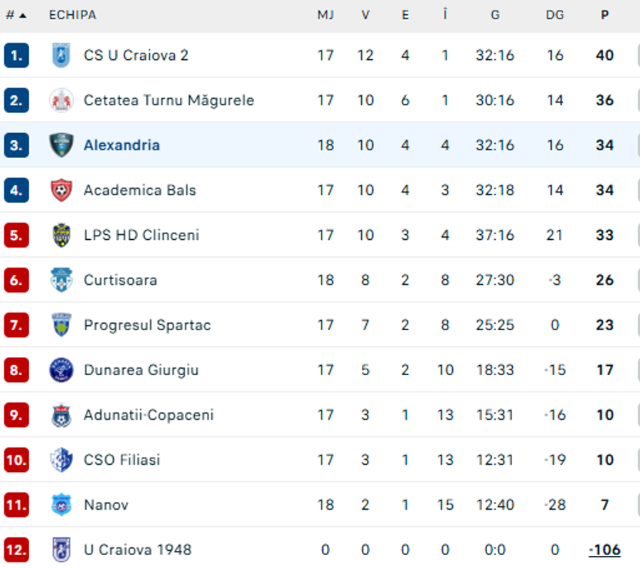 Liga 3, Seria 5, CSM Alexandria este pe locul 3 / foto: captură flashscore Prinde contur » Cel mai nou stadion din România, aproape de inaugurare