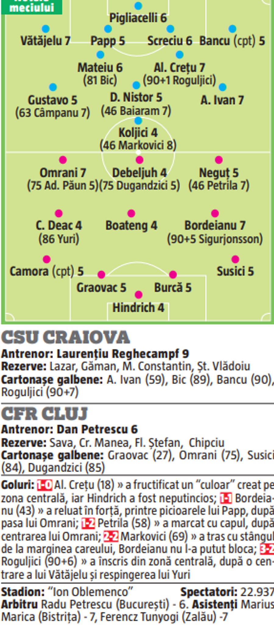 Dezamăgirile de la CFR Cluj în meciul cu Craiova » 4 „repetenți” în formația lui Dan Petrescu