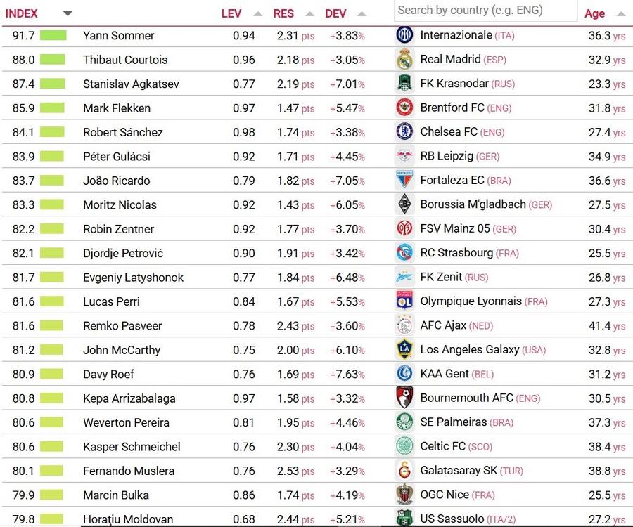 Așa arată partea superioară a Top 100 cei mai buni portari din lumea în studiul CIES Football Observatory, din care lipsește liderul Gianluigi Donnarumma (PSG) Horațiu Moldovan a fost inclus într-un Top 25 mondial » Devansează nume celebre precum Alisson și De Gea!