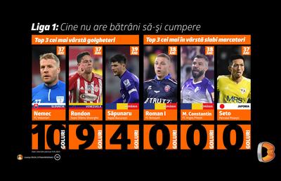 Liga 1: Cine nu are bătrâni, să-şi cumpere