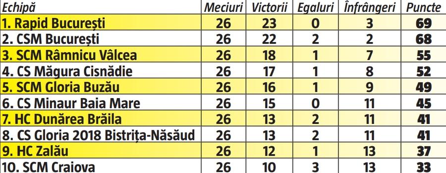 Tensiuni la finalul campionatului » Clasamentul e contestat: „Greu de spus dacă întotdeauna se joacă un handbal corect”
