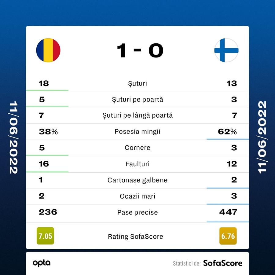Cifrele meciului România - Finlanda 1-0 via SofaScore Mult chin, dar victorie! Bancu o răpune pe Finlanda în Giulești și aduce României primele puncte în Nations League » Clasamentul ACUM