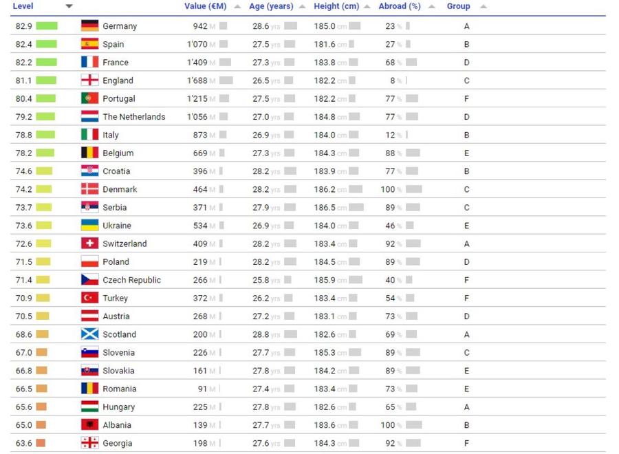 Așa arată clasamentul celor 24 de participante la Euro 2024 alcătuit de CIES Football Observatory Rezultatele studiului CIES Football Observatory » Cea mai tânără națională de la Euro, cea mai bătrână și cum stă România la media de înălțime