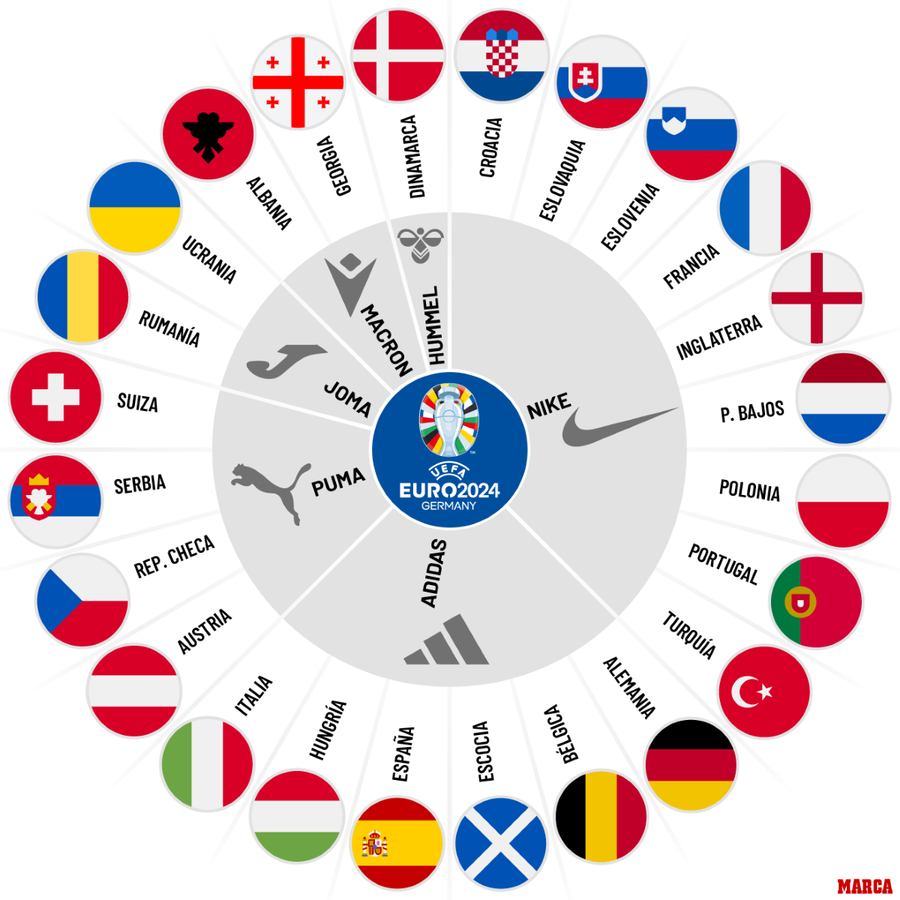 Firma de echipament sportiv care îmbracă cele mai multe naționale la Euro 2024. Ce formații au tricouri produse de același sponsor tehnic ca al României!