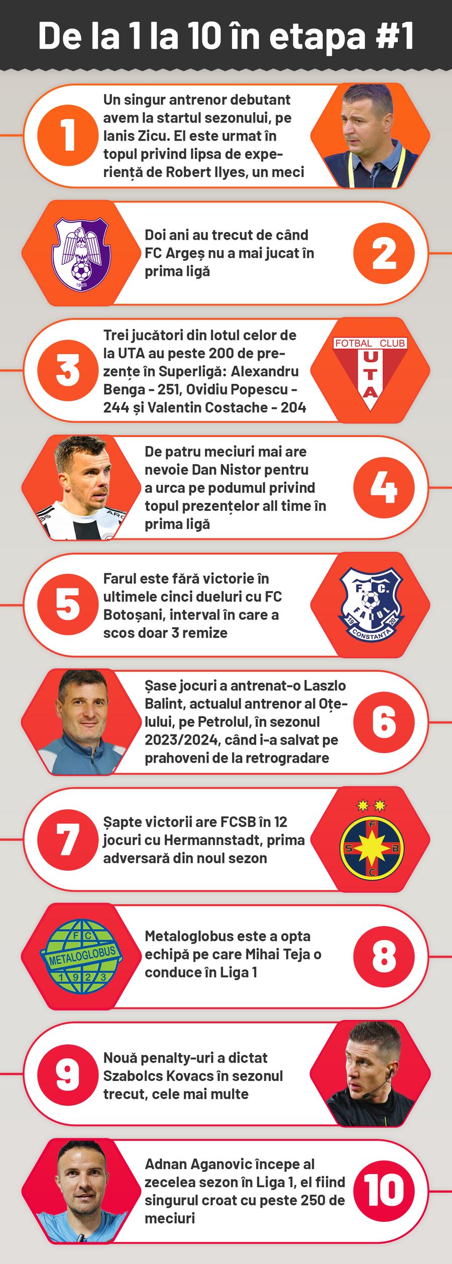 Start de sezon în Superliga! 10 lucruri de urmărit în etapa care deschide noua stagiune