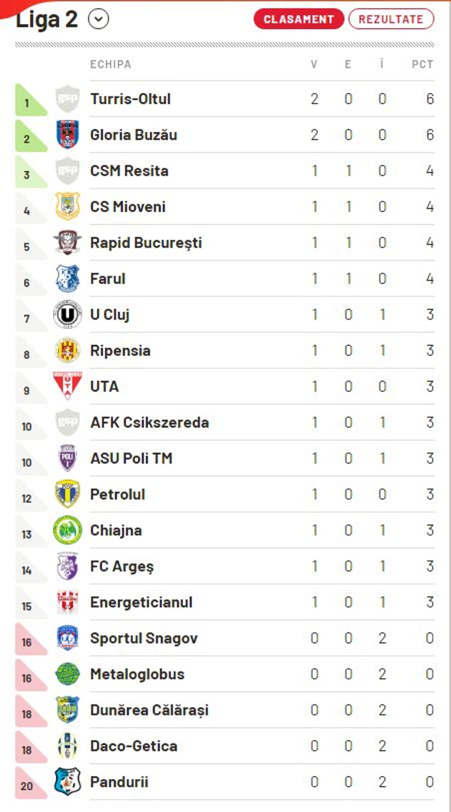 LIGA 2 // VIDEO+FOTO » U Cluj și FC Argeș, victorii la scor de neprezentare!