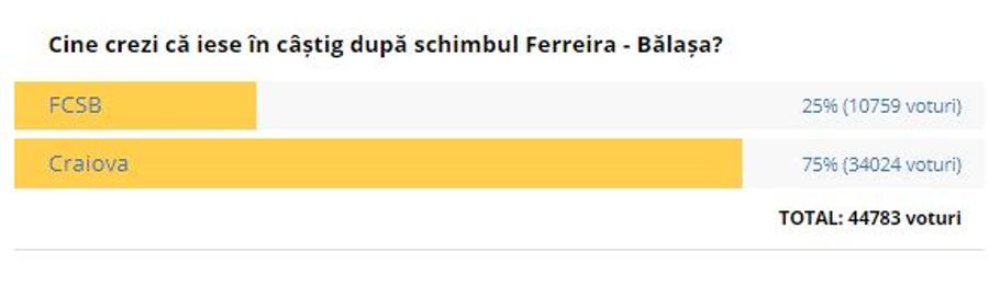 Gigi Mulțescu, despre schimbul Bălașa-Ferreira: „FCSB va ieși câștigătoare”