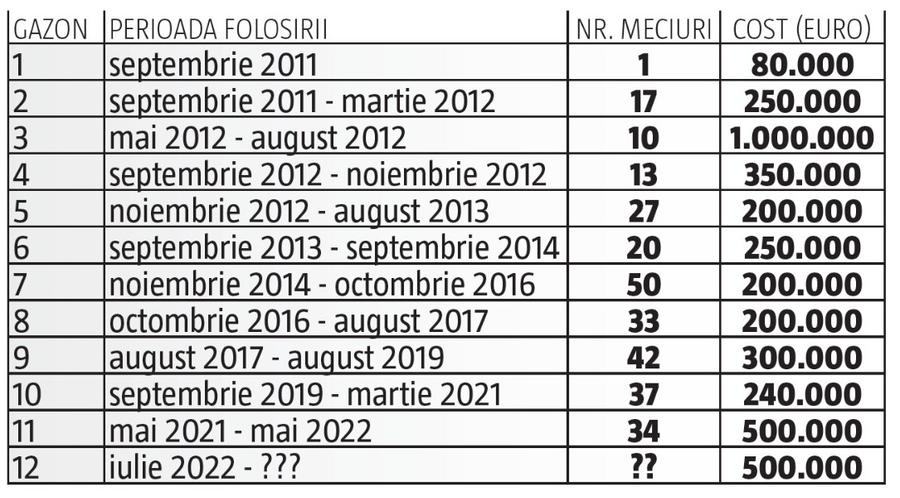 GSP are cifrele dezastrului! Câți bani a pierdut Primăria București cu Arena Națională