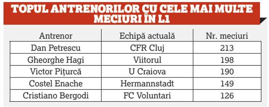 CRAIOVA - FCSB // VIDEO Victor Pițurcă, cel mai ofensiv din Liga 1! Toate topurile antrenorilor au un nou lider