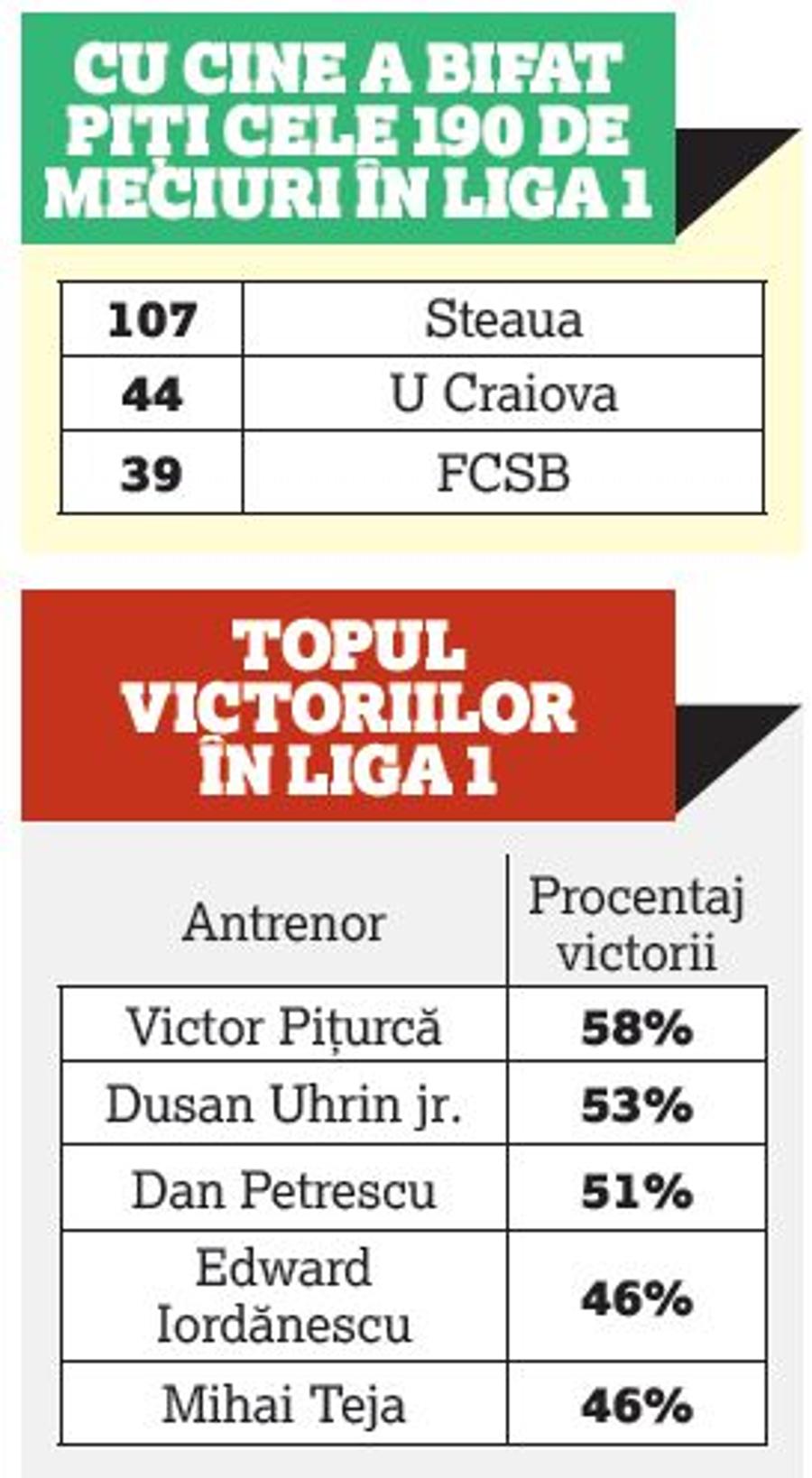 CRAIOVA - FCSB // VIDEO Victor Pițurcă, cel mai ofensiv din Liga 1! Toate topurile antrenorilor au un nou lider