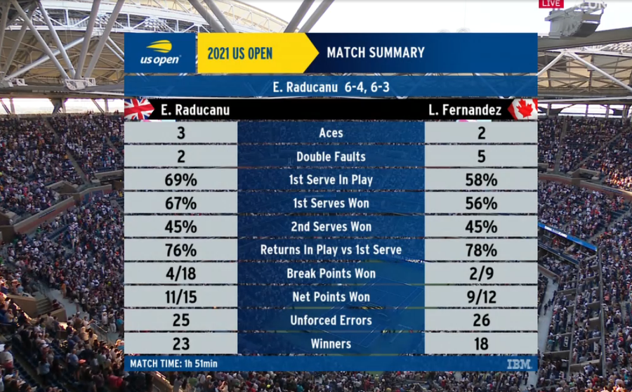 Statistica finalei US Open 2021 Emma Răducanu - Leylah Fernandez 6-4, 6-3. Britanica scrie istorie: e campioană la US Open 2021