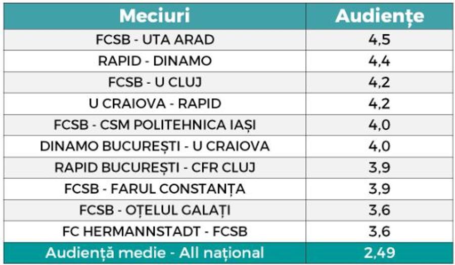 Sursă foto: LPF.ro Topul audiențelor din acest sezon al Superligii » Meciul surpriză care a fost cel mai urmărit de până acum