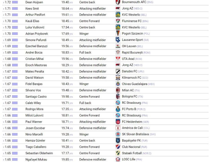 Așa arată tabloul talentelor U20 aflate între locurile 75 și 100, în viziunea CIES Football Observatory Doi puști din Superliga au intrat în Top 100 talente U20 ale Europei