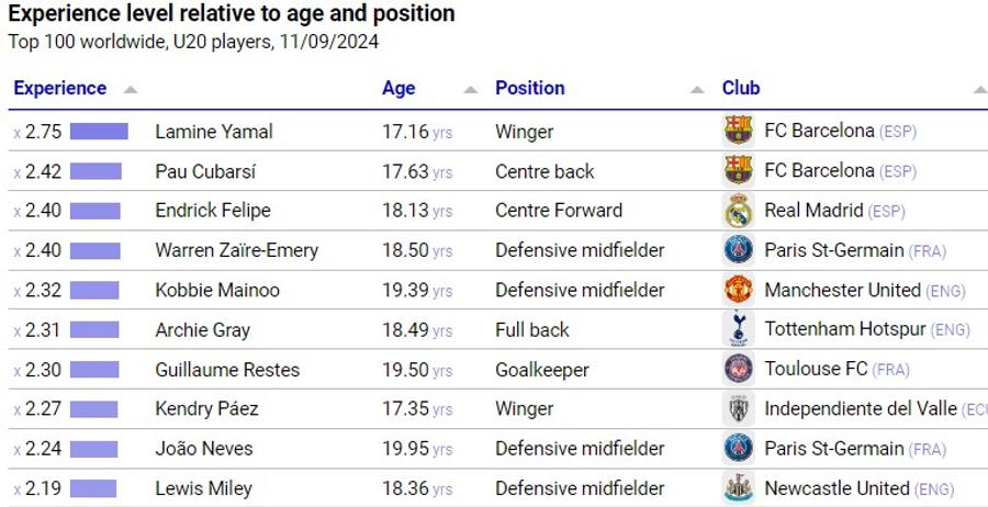 Lamine Yamal, viitorul laureat al „Golden Boy 2024”, este numărul 1 în topul CIES. Campionul european are 0,33 peste Pau Cubarsi, colegul de la Barcelona Doi puști din Superliga au intrat în Top 100 talente U20 ale Europei