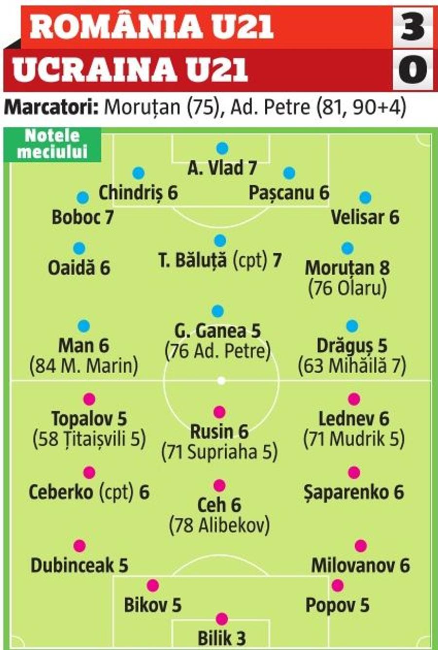 ROMÂNIA U21 - UCRAINA U21 3-0 // NOTE GSP Olimpiu Moruțan, MVP-ul meciului cu Ucraina U21! Ganea și Drăguș, cei mai slabi de pe teren