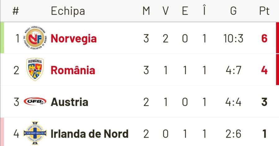 NORVEGIA - ROMÂNIA 4-0. Cornel Dinu, concluzii dure după Oslo: „Suntem cu o lungime de crampon mai sus decât Luxemburg și Andorra. Tragic!”