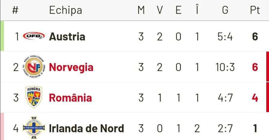 Note GSP după Norvegia - România. Națională de „corigenți”! Rădoi, de nota doi » Cine a fost cel mai bun „tricolor”