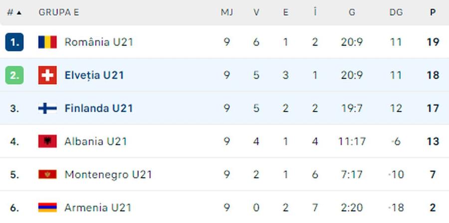 Clasamentul în grupa României în preliminarii // sursă: Flashscore Daniel Pancu a intrat în direct și a surprins după victoria României U21 cu Muntenegru! A anunțat ce rezultat voia în Elveția - Finlanda: „Nu, nu, nu”