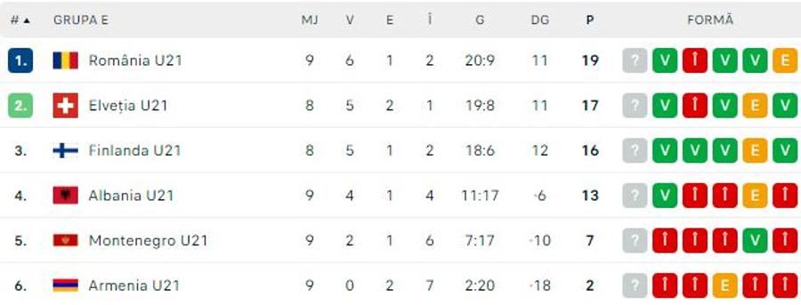 România U21 a făcut spectacol cu Muntenegru! Final DRAMATIC în Elveția - Finlanda: golul din prelungiri a schimbat clasamentul în grupă