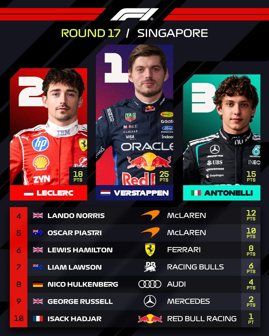 Marele Premiu de la Singapore » Max Verstappen a câștigat a doua cursă consecutivă