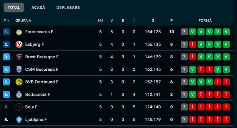 sursă / Flashscore Victorie uriașă! Finalul din CSM București - Esbjerg s-a trăit în picioare la Polivalentă. Clasament în Liga Campionilor