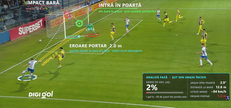 Grafică realizată de Digi Sport „Ai vrut să dai la poartă?” » Cristi Ganea a elucidat misterul, după golul „imposibil” care avea 2% șanse să-i iasă