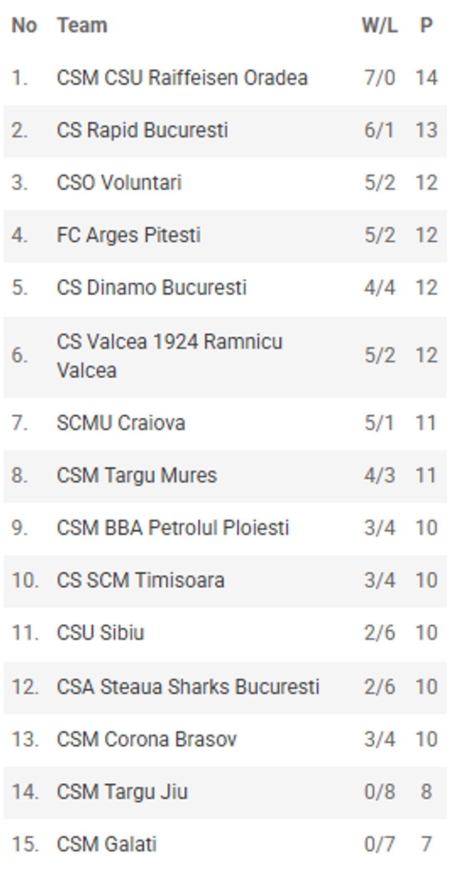 Clasamentul Ligii Naționale după 8 etape/Foto: captură frbaschet.ro CSM CSU Oradea, liderul solitar al Ligii Naționale de Baschet Masculin: Gian Clavell, MVP-ul rundei! Cum arată clasamentul