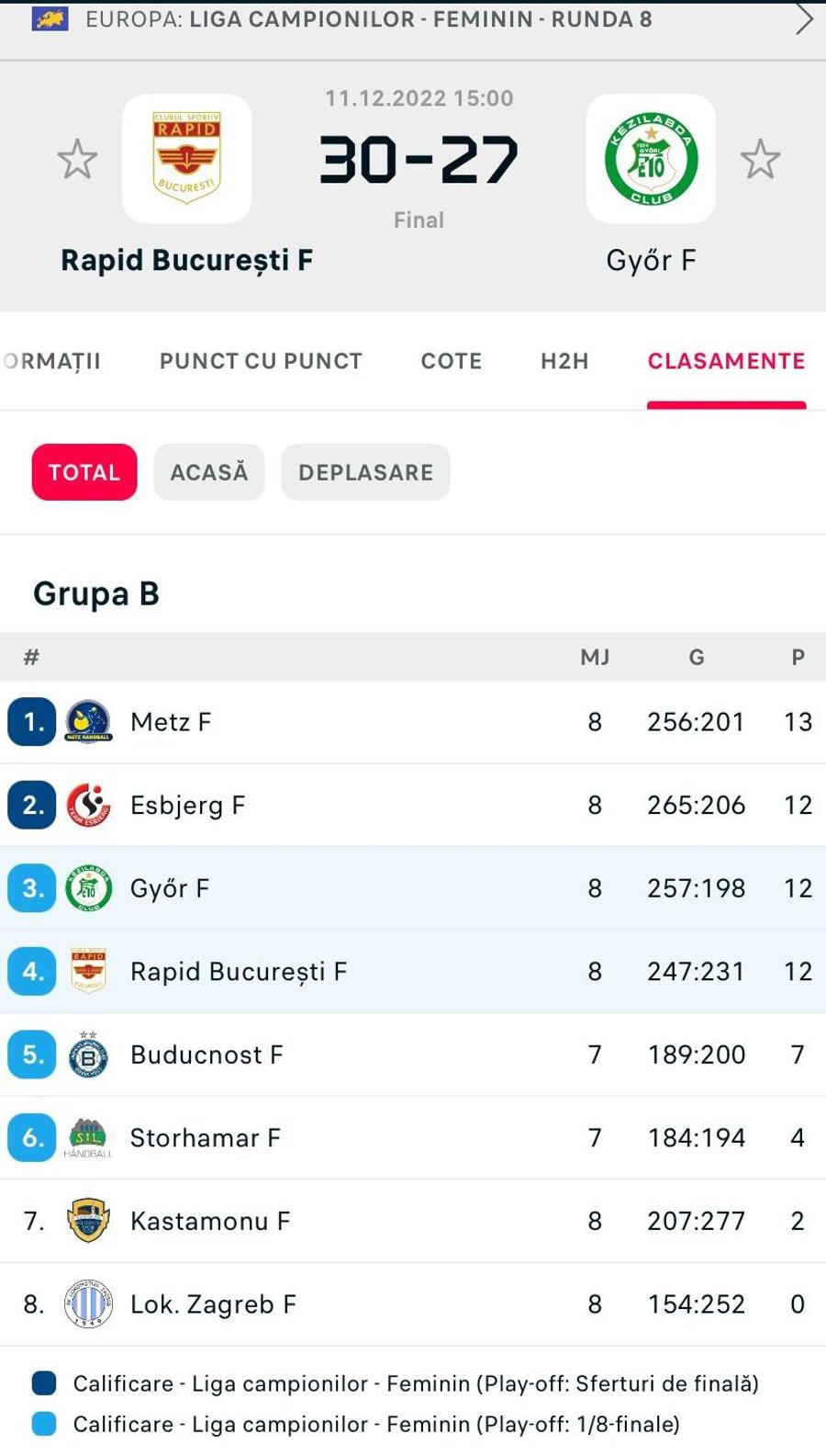Sutrsă foto: Flashscore Ce victorie la București! Rapid o învinge pe Gyor, de 5 ori campioana Europei, și are avantaj la „directe”!