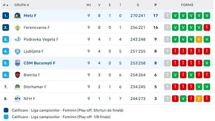 Clasamentul grupei A din Liga Campionilor // foto: Flashscore Metz - CSM București, în etapa a 9-a din Liga Campionilor » Final dramatic pentru campioana României