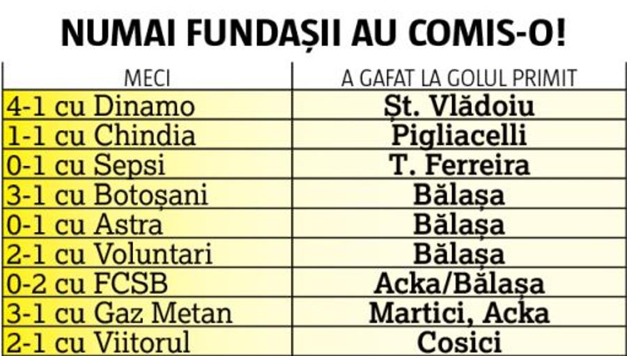 ANALIZĂ. Papură trebuie să rezolve o problemă uriașă ca să spere la titlu! Absolut TOATE golurile încasate de Craiova au venit în urma unor cadouri făcute de fundași adversarilor!