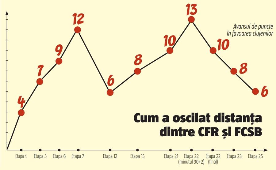 Gigi Becali revine la vechile practici! » Tactică reluată după ce FCSB s-a apropiat de CFR Cluj